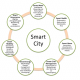 Smart City, Bildquelle: Eigene Darstellung auf Basis des Abschlussberichts "Smart City Oldenburg –der Menschim Zentrum"